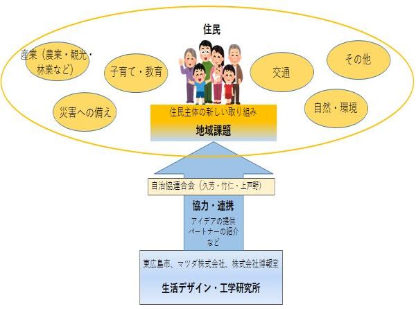 生活価値の創造に向けた協力・連携体制